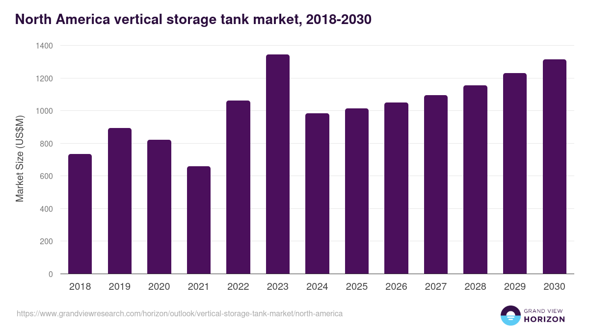 North America vertical storage tank market, 2018-2030 (US$M)