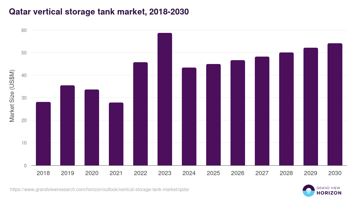 Qatar vertical storage tank market, 2018-2030 (US$M)