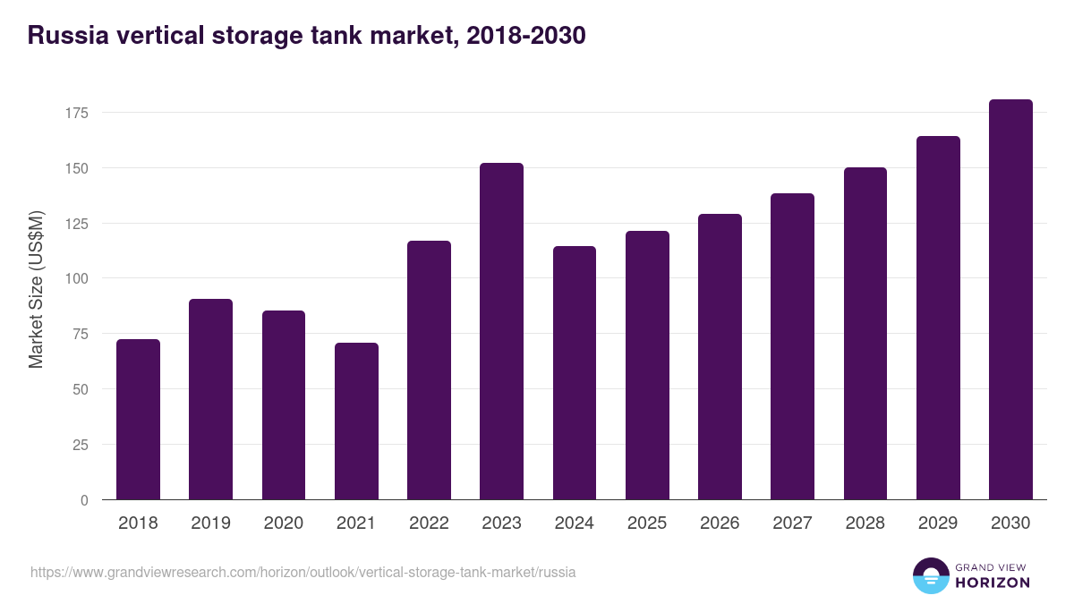 Russia vertical storage tank market, 2018-2030 (US$M)
