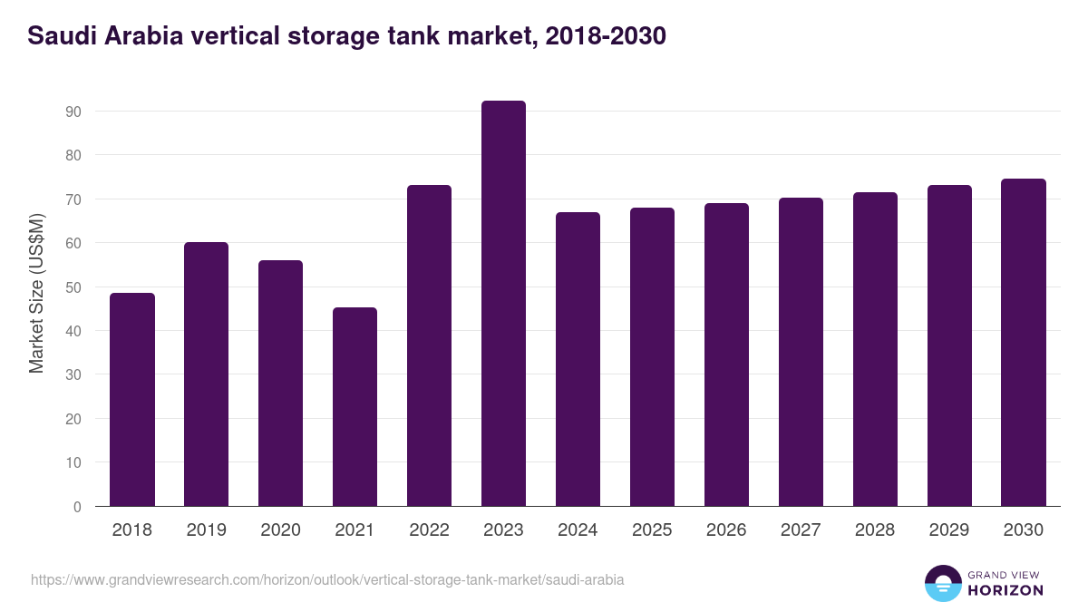 Saudi Arabia vertical storage tank market, 2018-2030 (US$M)