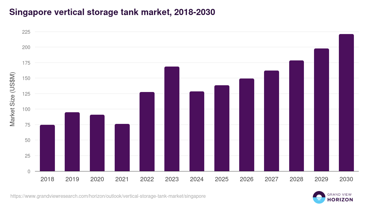 Singapore vertical storage tank market, 2018-2030 (US$M)