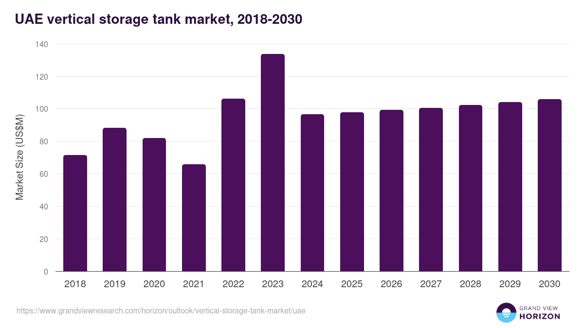 UAE vertical storage tank market, 2018-2030 (US$M)