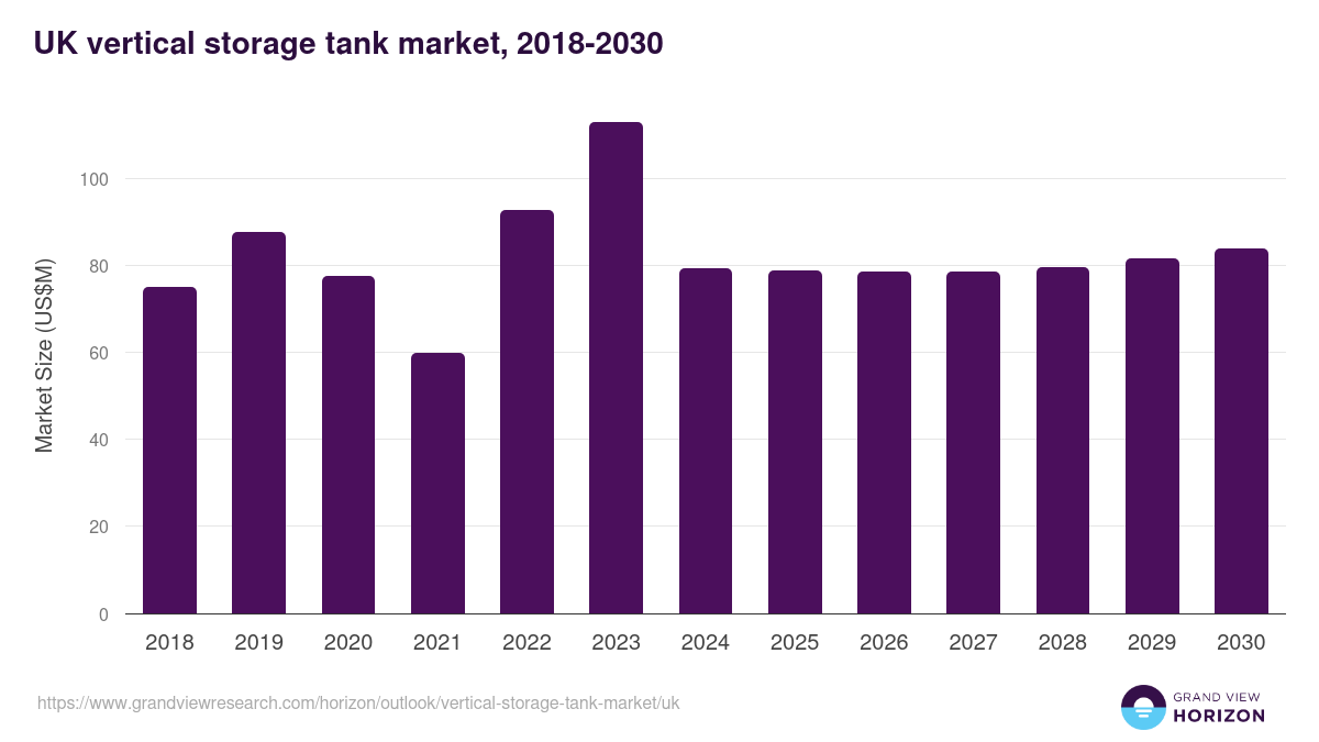 UK vertical storage tank market, 2018-2030 (US$M)