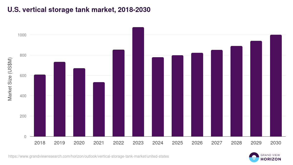 U.S. vertical storage tank market, 2018-2030 (US$M)