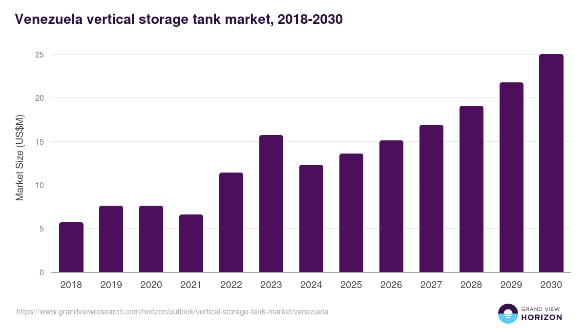 Venezuela vertical storage tank market, 2018-2030 (US$M)