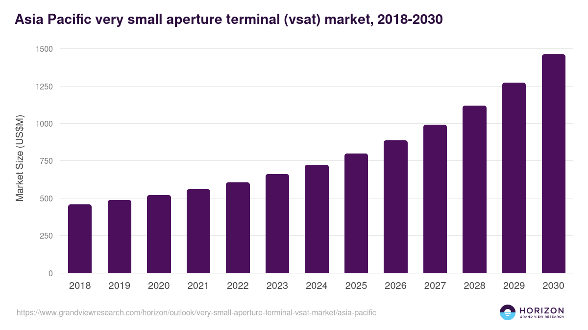 Asia Pacific very small aperture terminal (vsat) market, 2018-2030 (US$M)