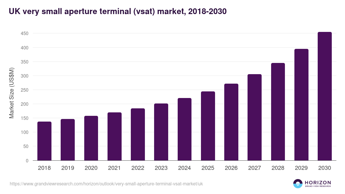 UK very small aperture terminal (vsat) market, 2018-2030 (US$M)