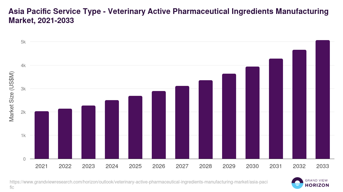 Asia Pacific veterinary active pharmaceutical ingredients manufacturing market, 2021-2033 (US$M)