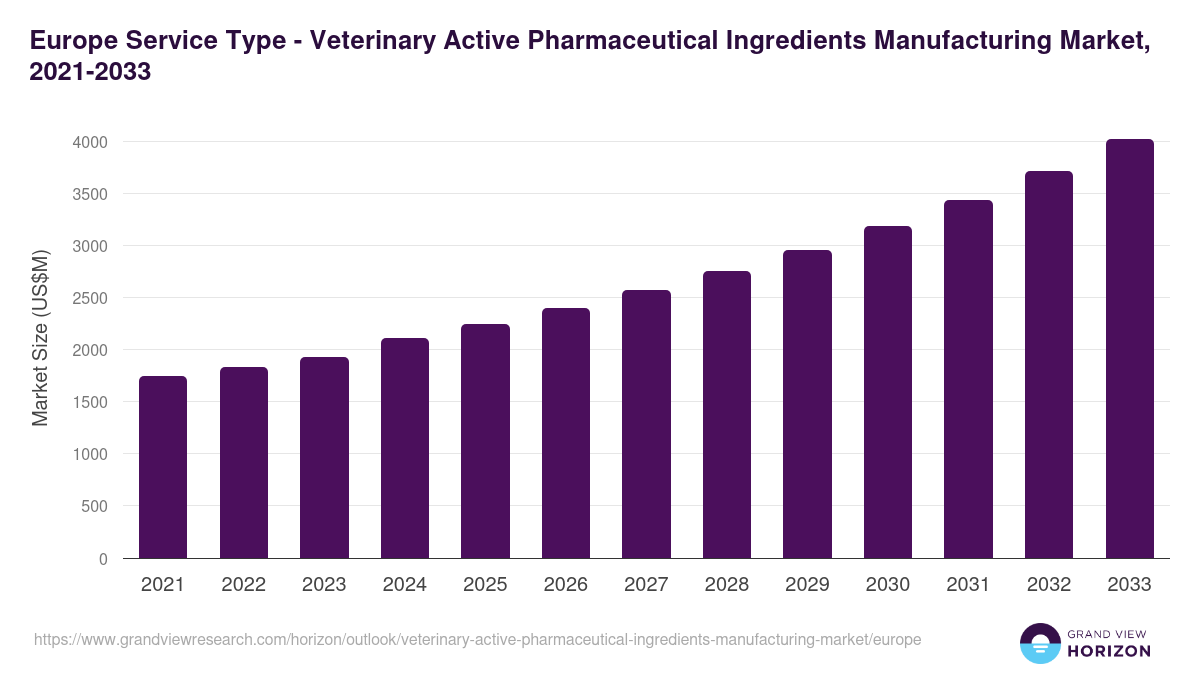 Europe veterinary active pharmaceutical ingredients manufacturing market, 2021-2033 (US$M)