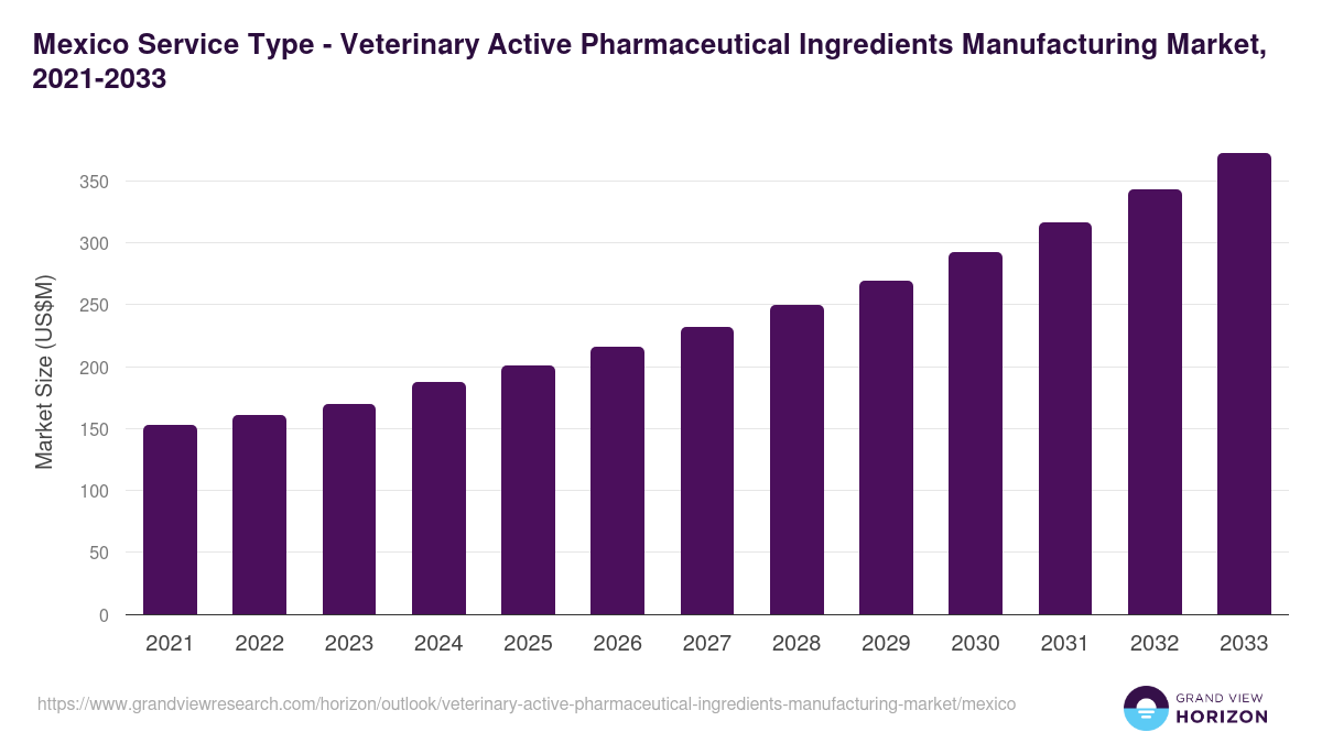 Mexico veterinary active pharmaceutical ingredients manufacturing market, 2021-2033 (US$M)