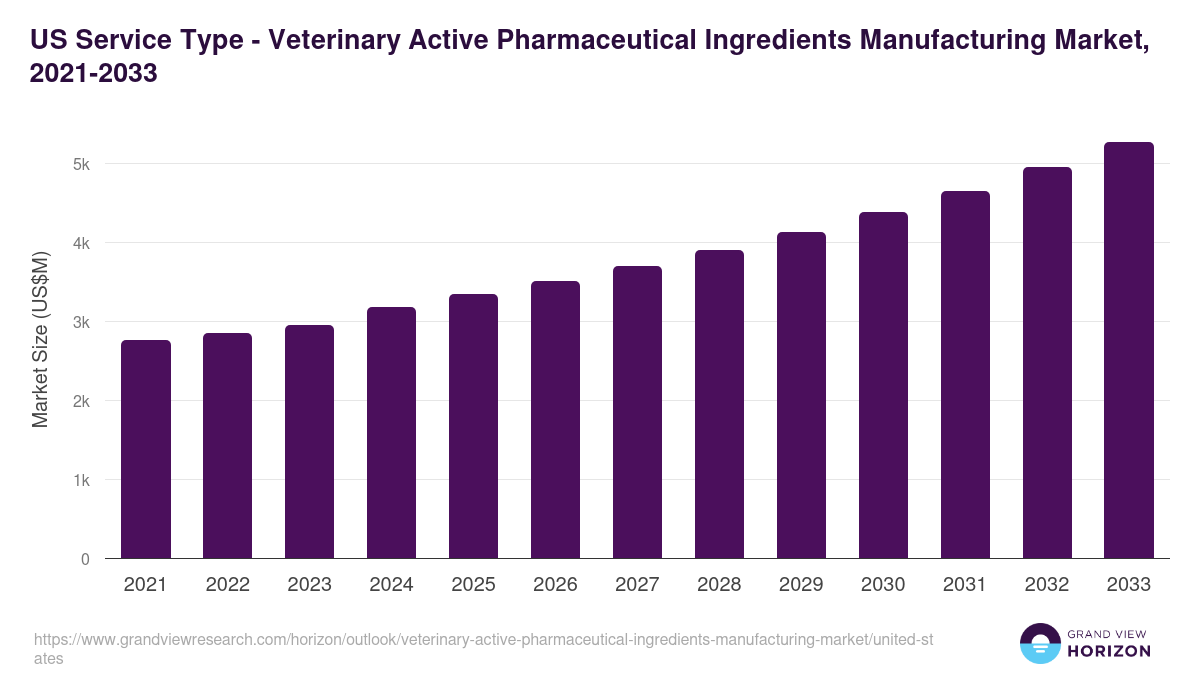 U.S. veterinary active pharmaceutical ingredients manufacturing market, 2021-2033 (US$M)