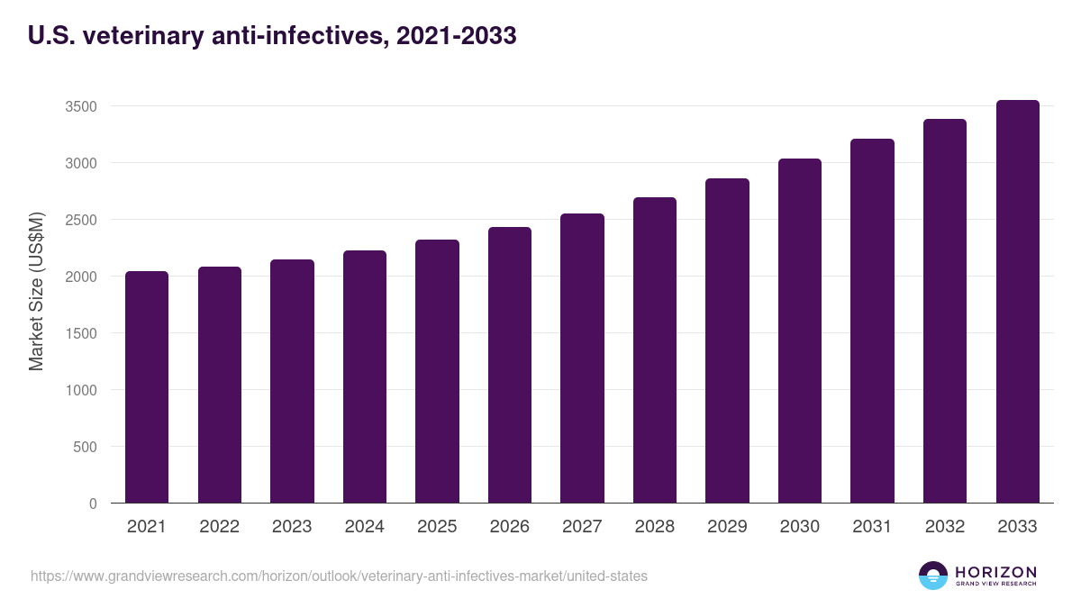 U.S. veterinary anti-infectives market, 2021-2033 (US$M)