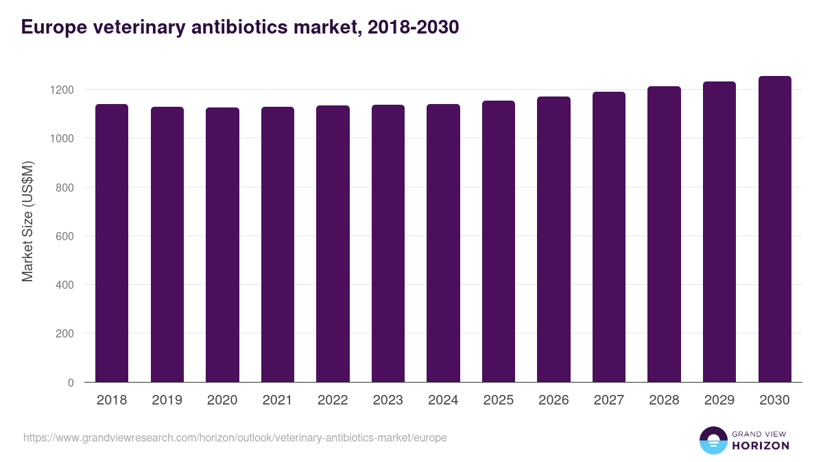 Europe veterinary antibiotics market, 2018-2030 (US$M)