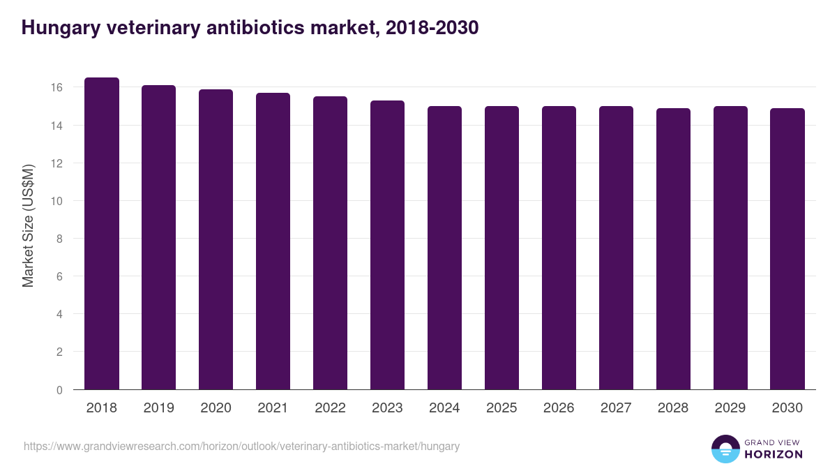 Hungary veterinary antibiotics market, 2018-2030 (US$M)