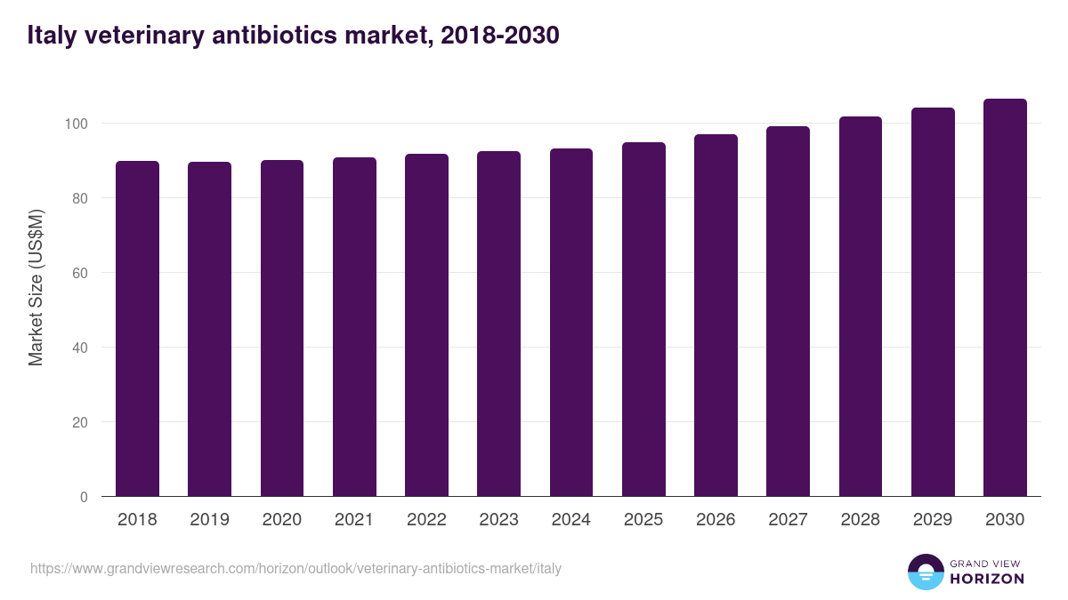 Italy veterinary antibiotics market, 2018-2030 (US$M)