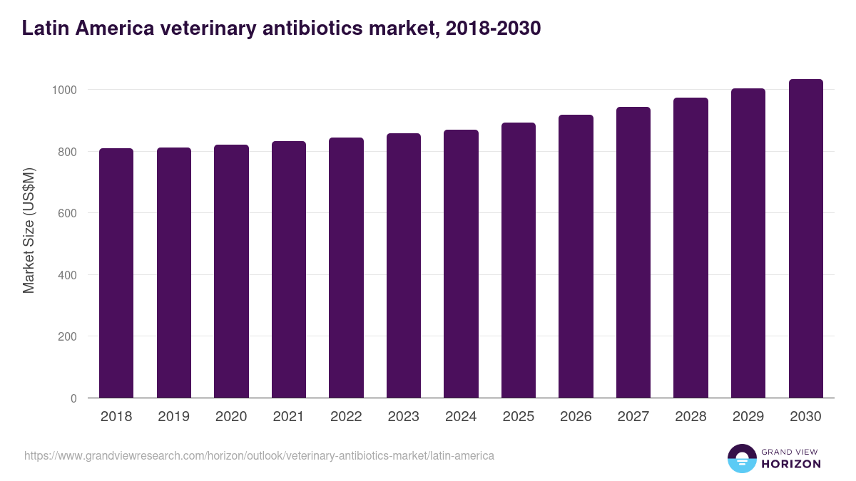 Latin America veterinary antibiotics market, 2018-2030 (US$M)