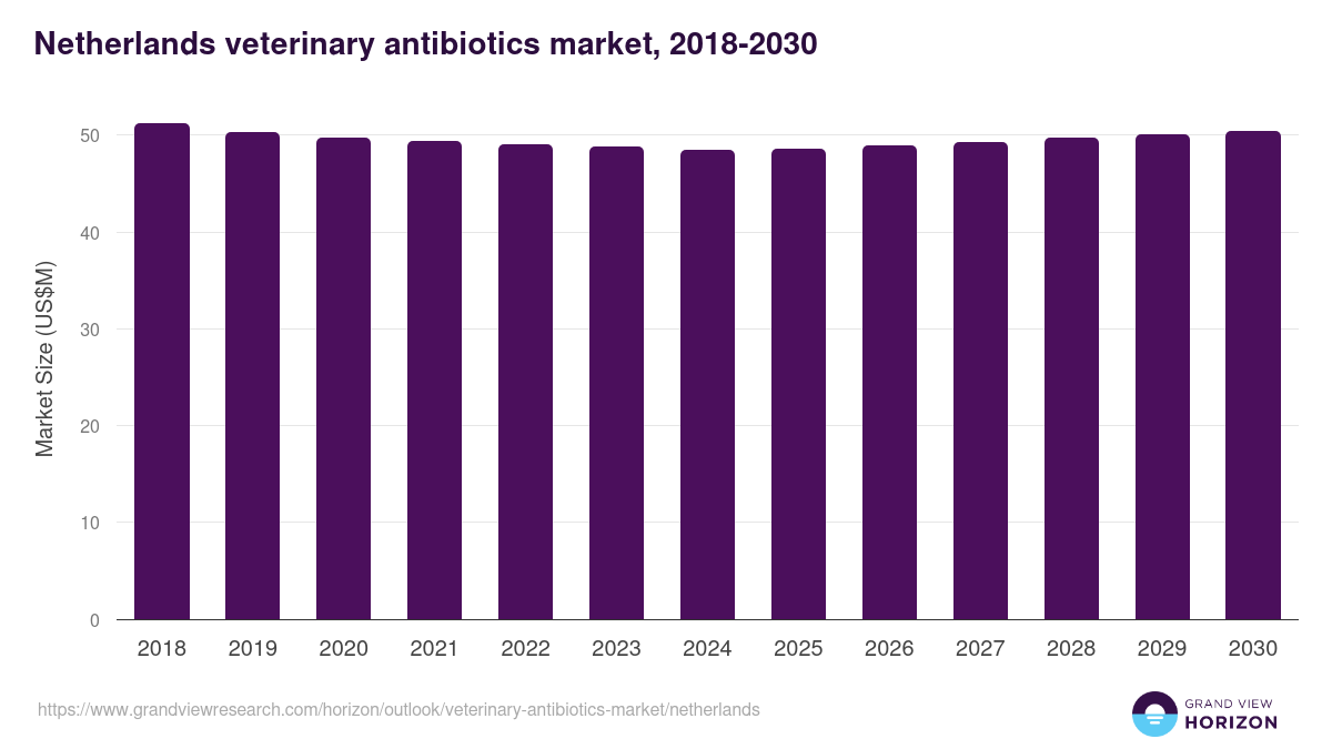 Netherlands veterinary antibiotics market, 2018-2030 (US$M)