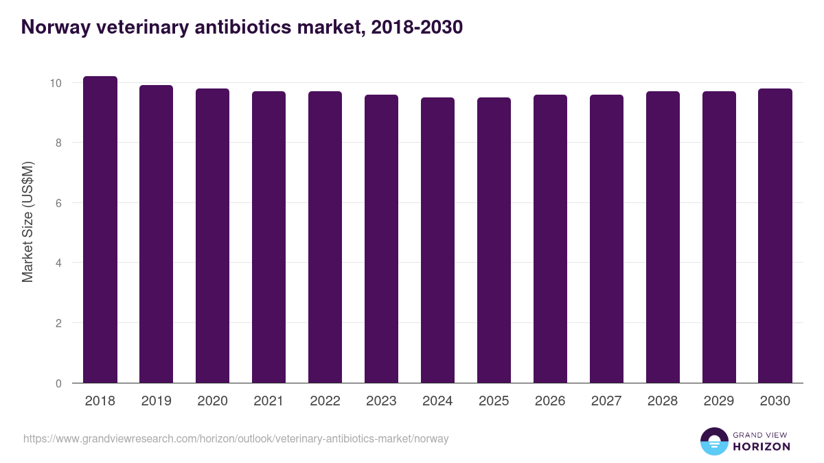 Norway veterinary antibiotics market, 2018-2030 (US$M)