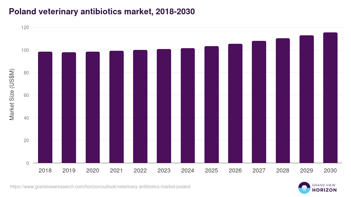 Poland veterinary antibiotics market, 2018-2030 (US$M)