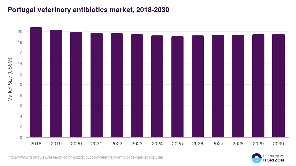 Portugal veterinary antibiotics market, 2018-2030 (US$M)
