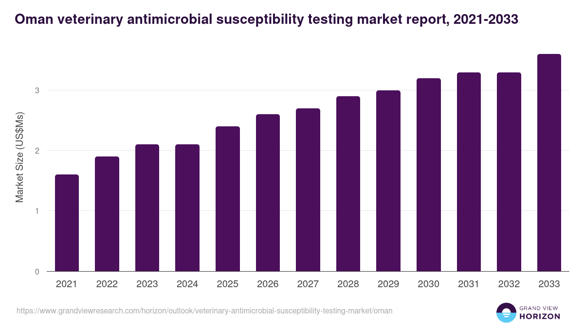 Oman veterinary antimicrobial susceptibility testing market, 2021-2033 (US$Ms)
