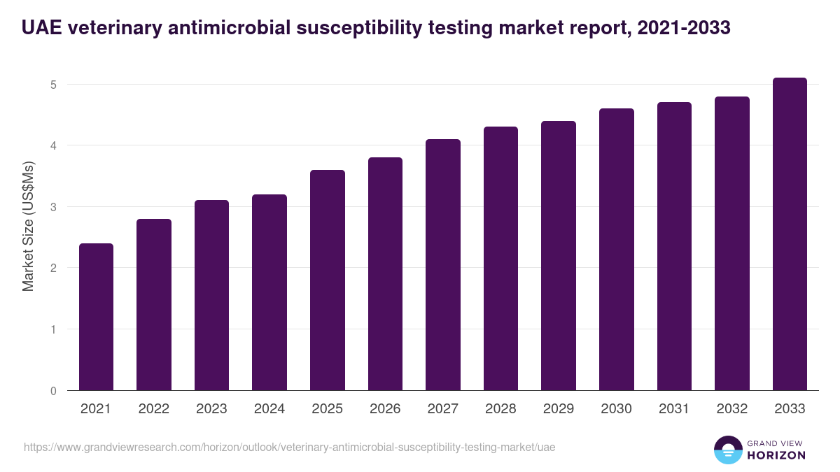 UAE veterinary antimicrobial susceptibility testing market, 2021-2033 (US$Ms)