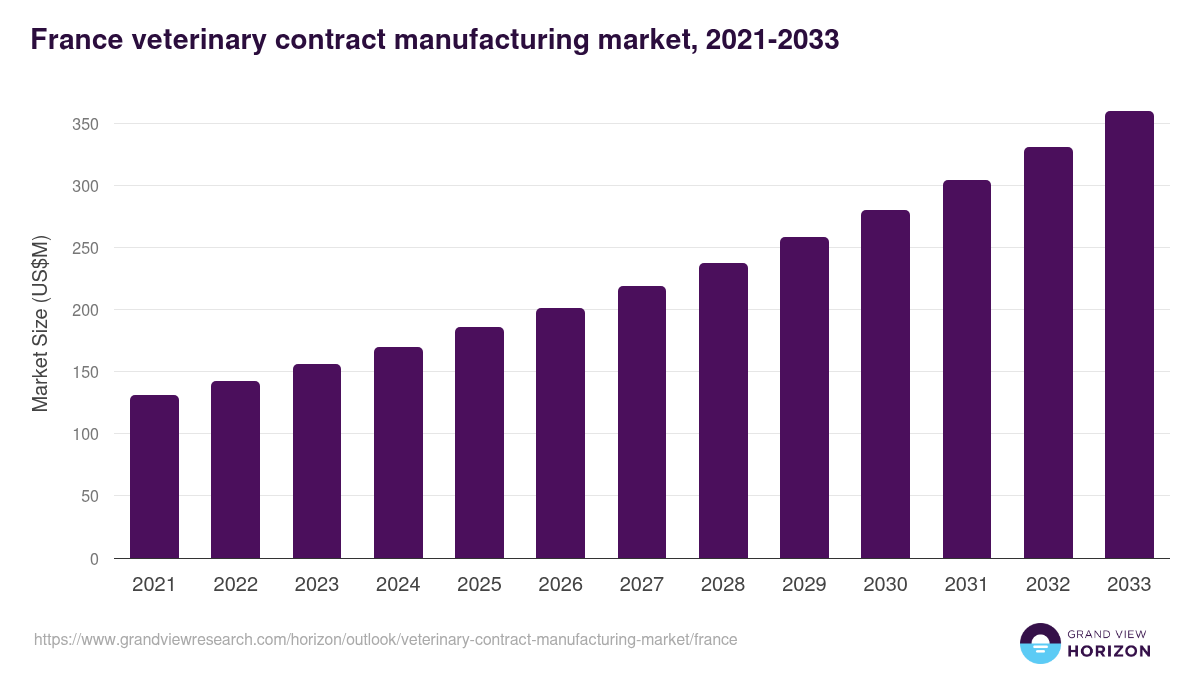 France veterinary contract manufacturing market, 2021-2033 (US$M)