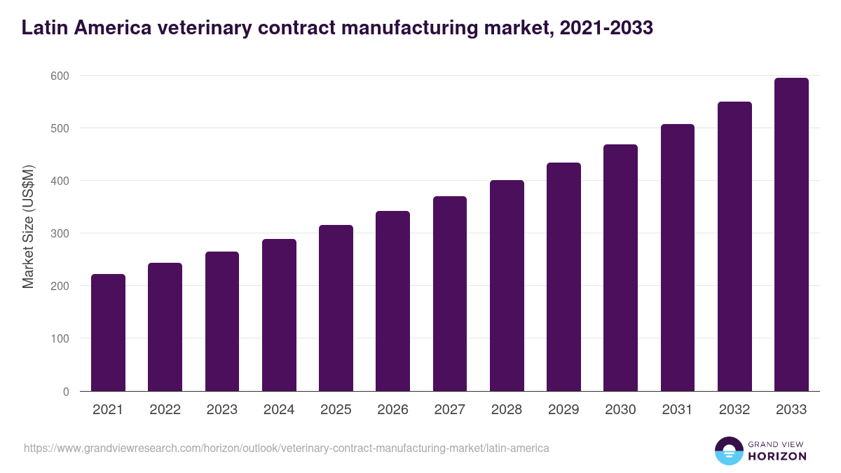 Latin America veterinary contract manufacturing market, 2021-2033 (US$M)