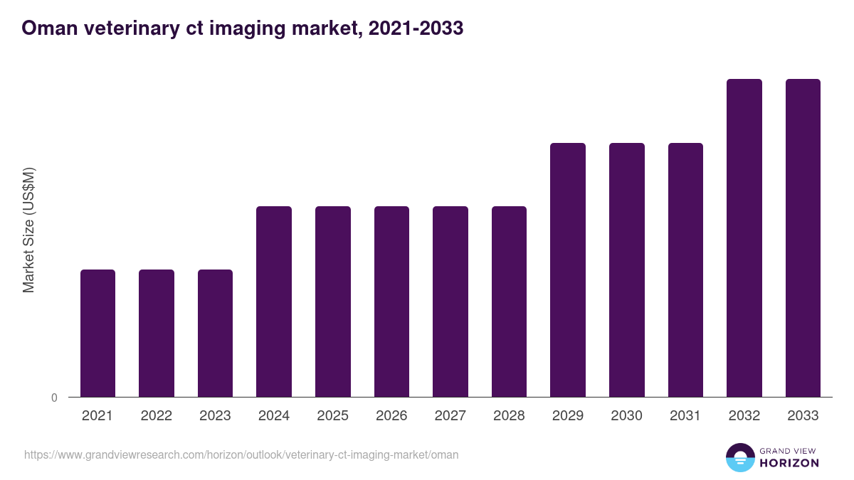 Oman veterinary ct imaging market, 2021-2033 (US$M)
