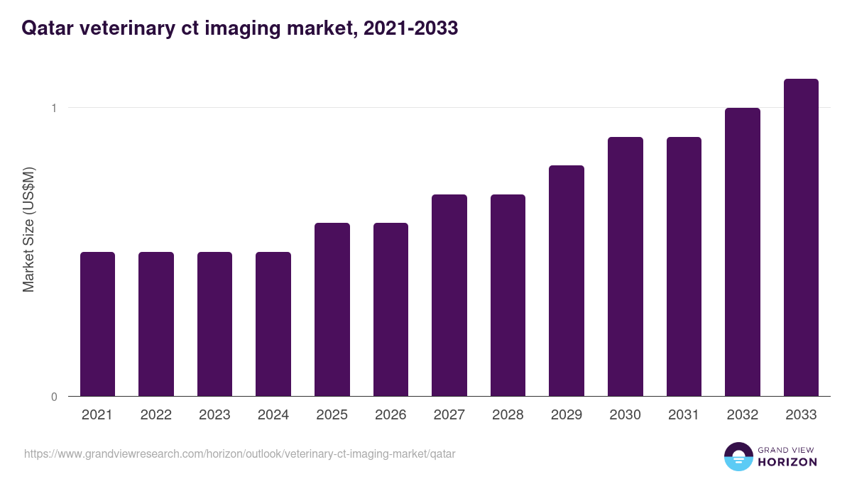 Qatar veterinary ct imaging market, 2021-2033 (US$M)