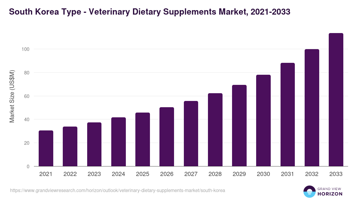 South Korea veterinary dietary supplements market, 2021-2033 (US$M)