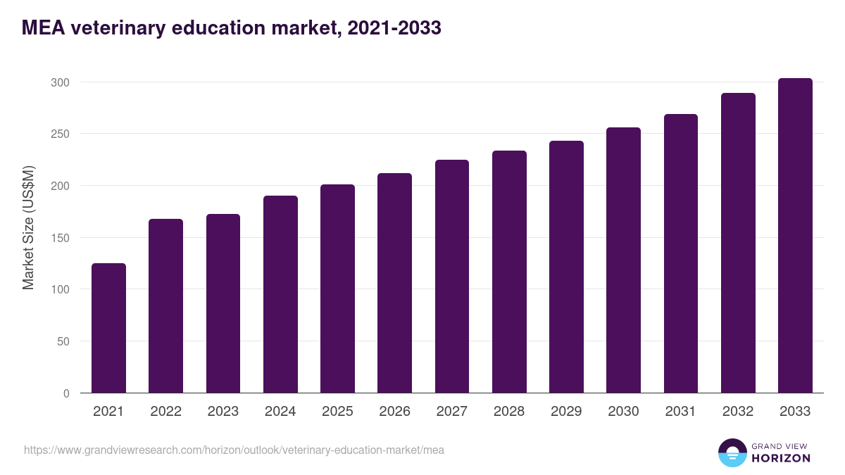 Middle East & Africa veterinary education market, 2021-2033 (US$M)