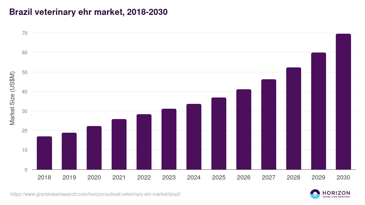 Brazil veterinary ehr market, 2018-2030 (US$M)