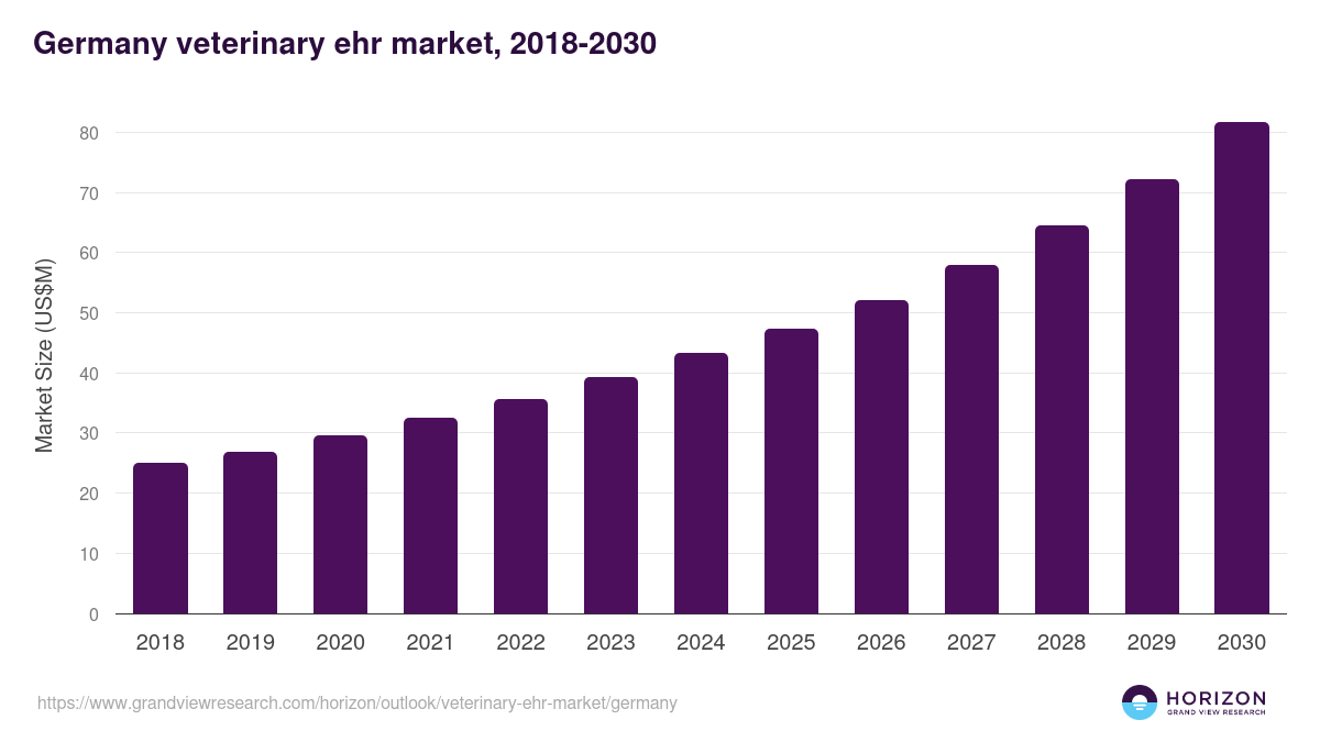 Germany veterinary ehr market, 2018-2030 (US$M)