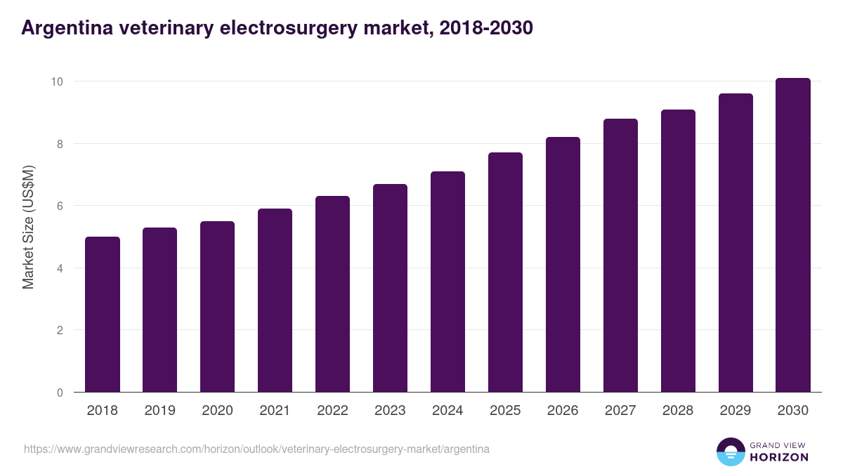 Argentina veterinary electrosurgery market, 2018-2030 (US$M)