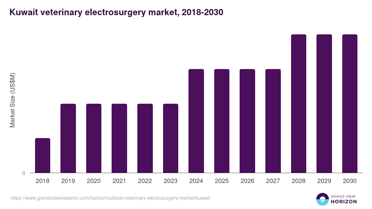 Kuwait veterinary electrosurgery market, 2018-2030 (US$M)