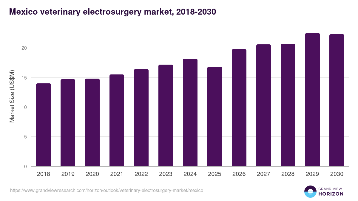 Mexico veterinary electrosurgery market, 2018-2030 (US$M)