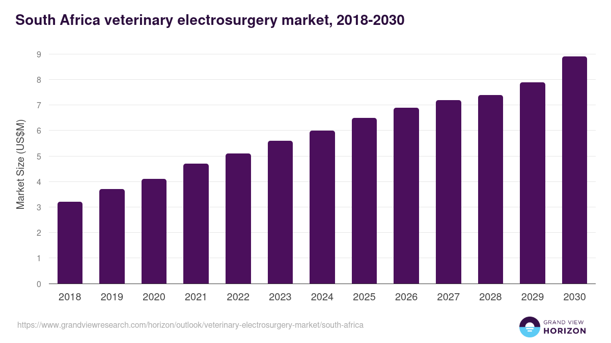 South Africa veterinary electrosurgery market, 2018-2030 (US$M)