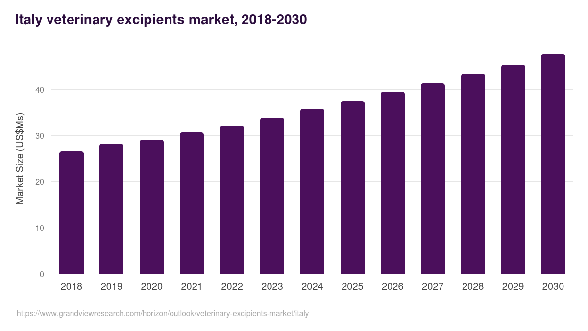 Italy veterinary excipients market, 2018-2030 (US$Ms)