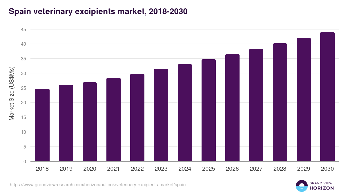 Spain veterinary excipients market, 2018-2030 (US$Ms)
