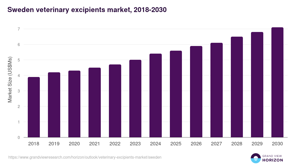 Sweden veterinary excipients market, 2018-2030 (US$Ms)