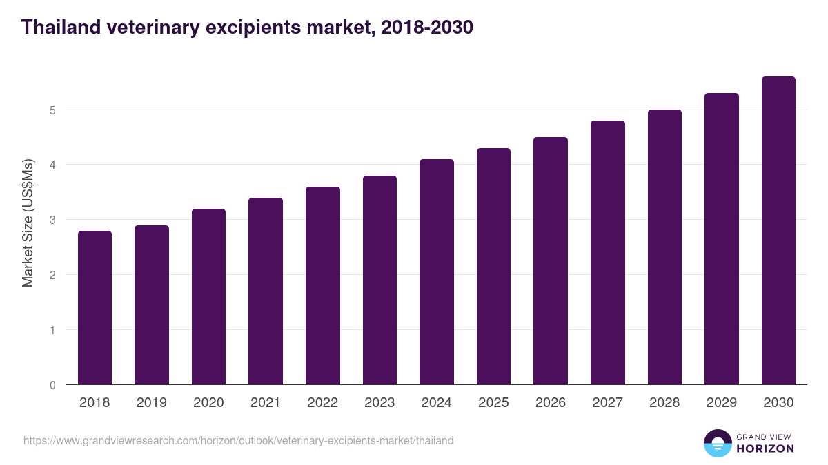 Thailand veterinary excipients market, 2018-2030 (US$Ms)