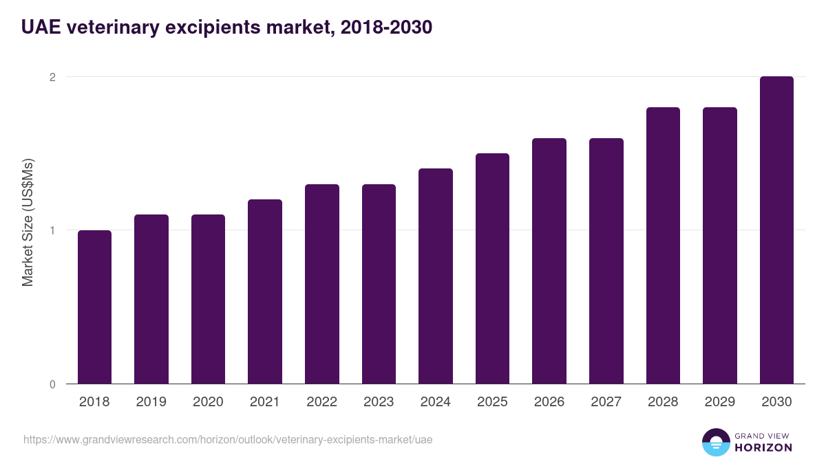 UAE veterinary excipients market, 2018-2030 (US$Ms)