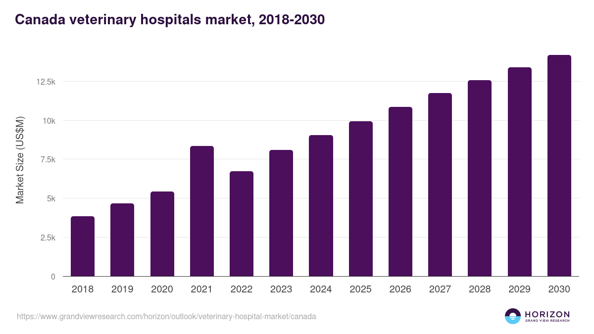 Canada veterinary hospital market, 2021-2033 (US$M)