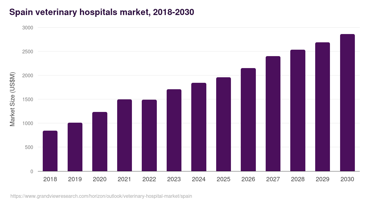 Spain veterinary hospital market, 2021-2033 (US$M)