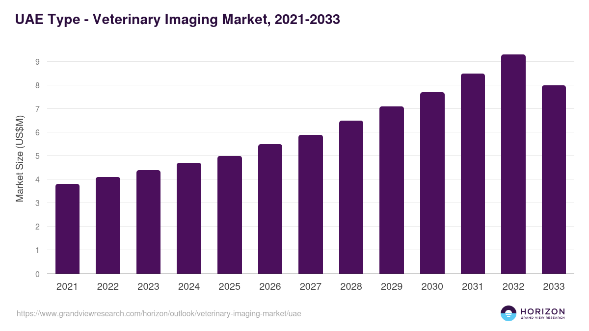 UAE veterinary imaging market, 2021-2033 (US$M)