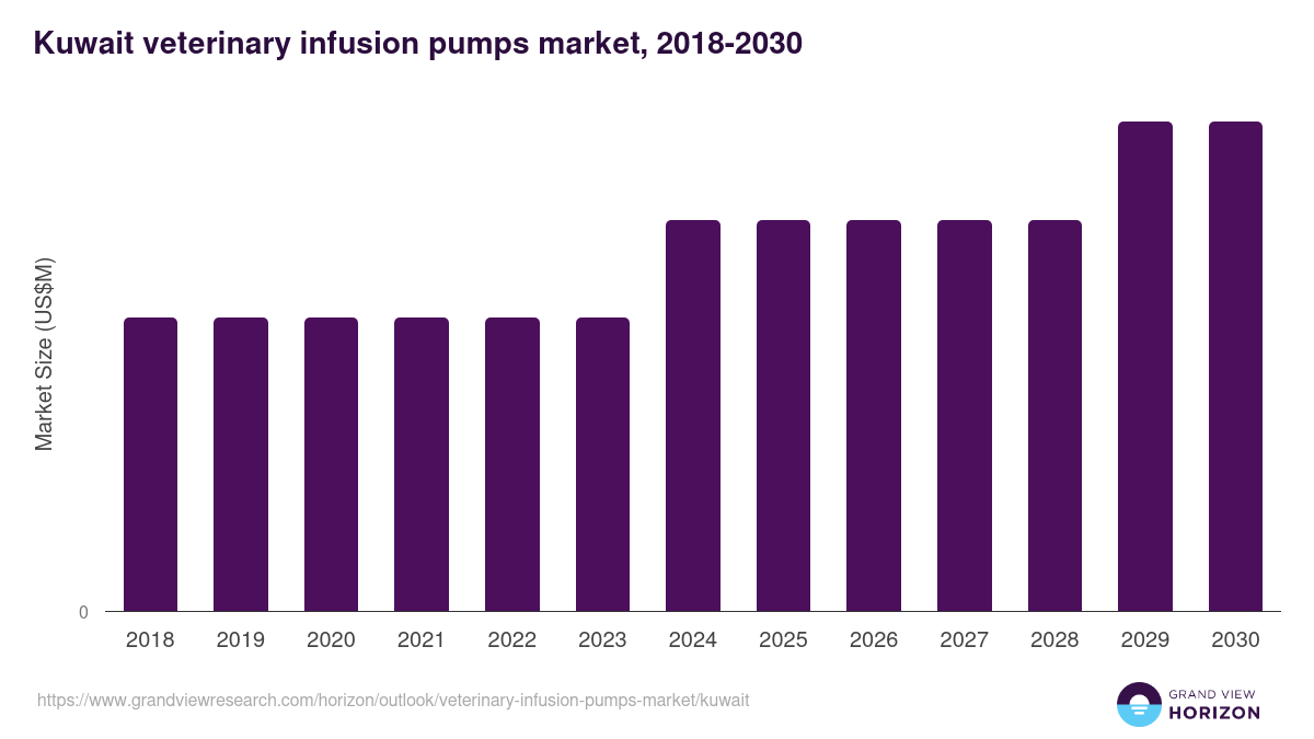 Kuwait veterinary infusion pumps market, 2018-2030 (US$M)