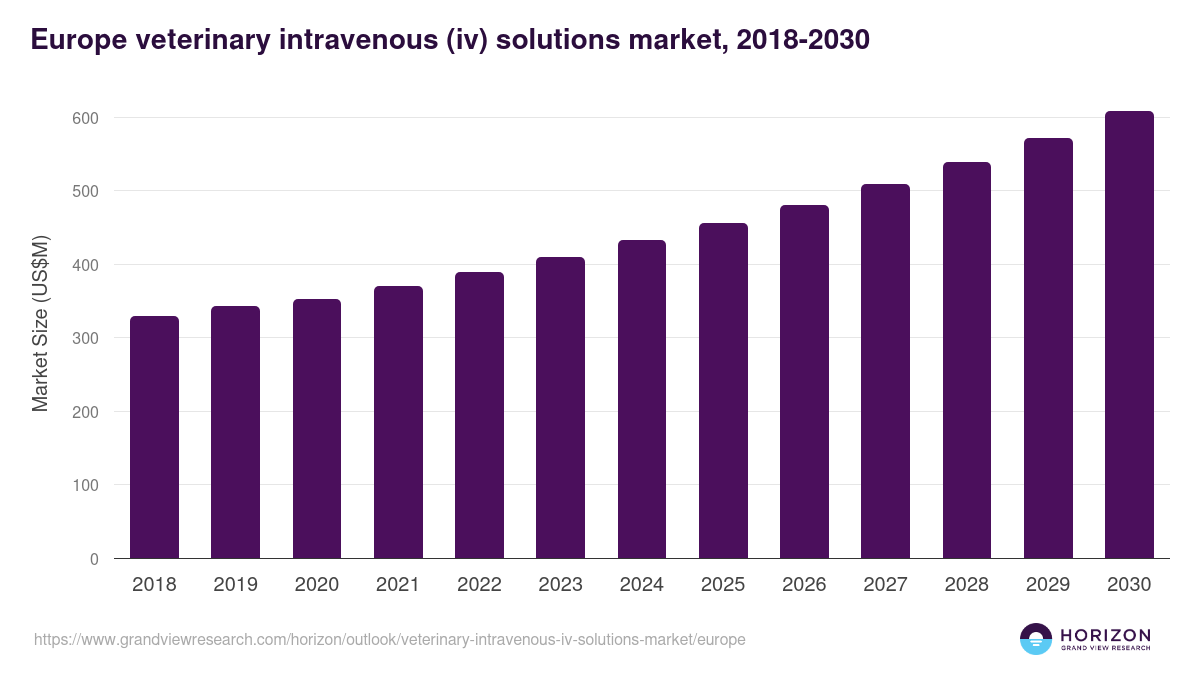 Europe veterinary intravenous (iv) solutions market, 2018-2030 (US$M)