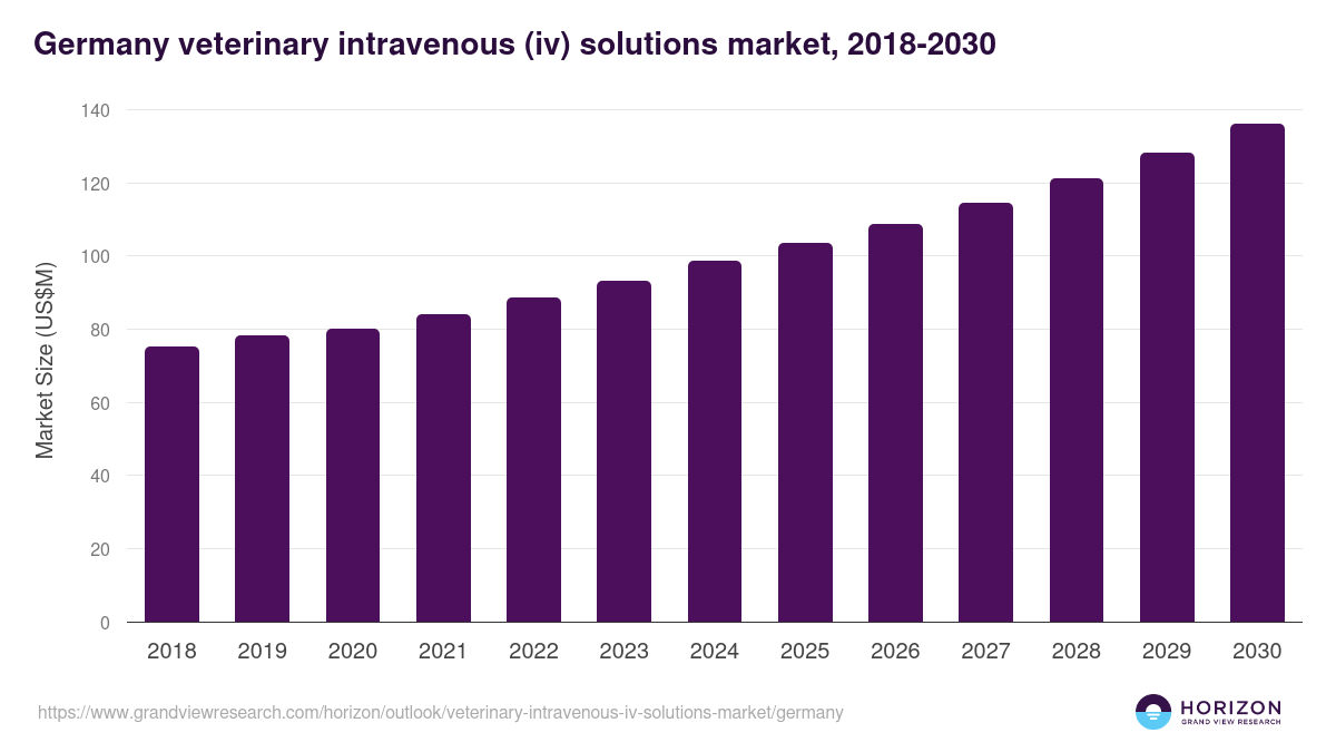 Germany veterinary intravenous (iv) solutions market, 2018-2030 (US$M)