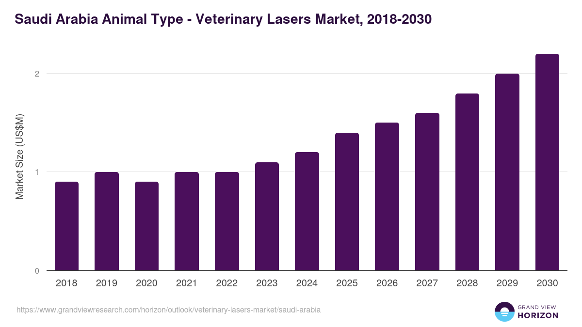 Saudi Arabia veterinary lasers market, 2018-2030 (US$M)